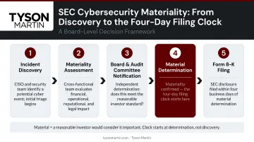 SEC cybersecurity materiality determination process flow from discovery to four-day filing clock