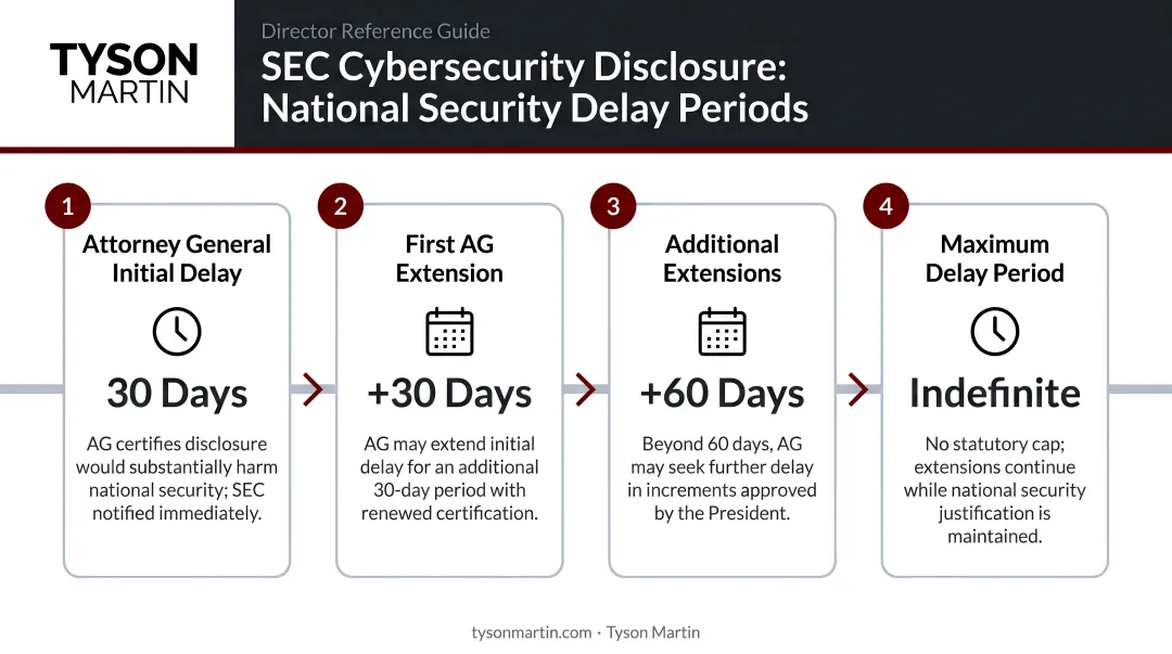 SEC cybersecurity disclosure national security delay timeline with four delay periods