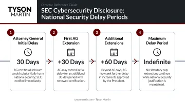 SEC cybersecurity disclosure national security delay timeline with four delay periods