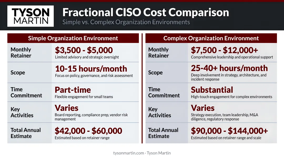 Simple versus complex organization environment fractional CISO cost comparison infographic
