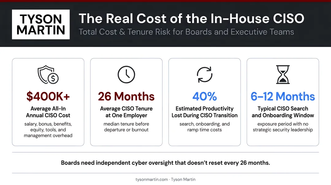 In-house CISO total cost and tenure risk breakdown key statistics infographic