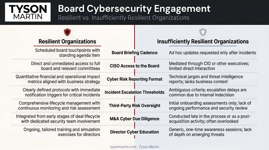 Board cybersecurity engagement comparison between resilient and insufficiently resilient organizations