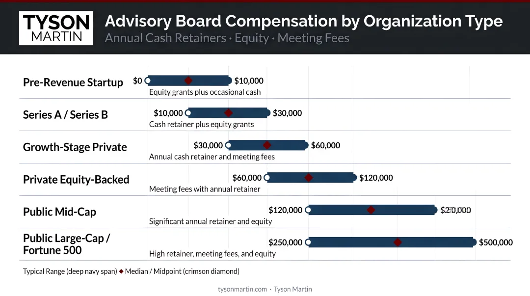 Advisory board compensation ranges by organization type comparison chart