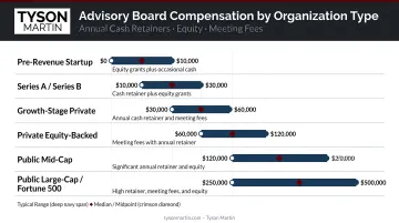 Advisory board compensation ranges by organization type comparison chart