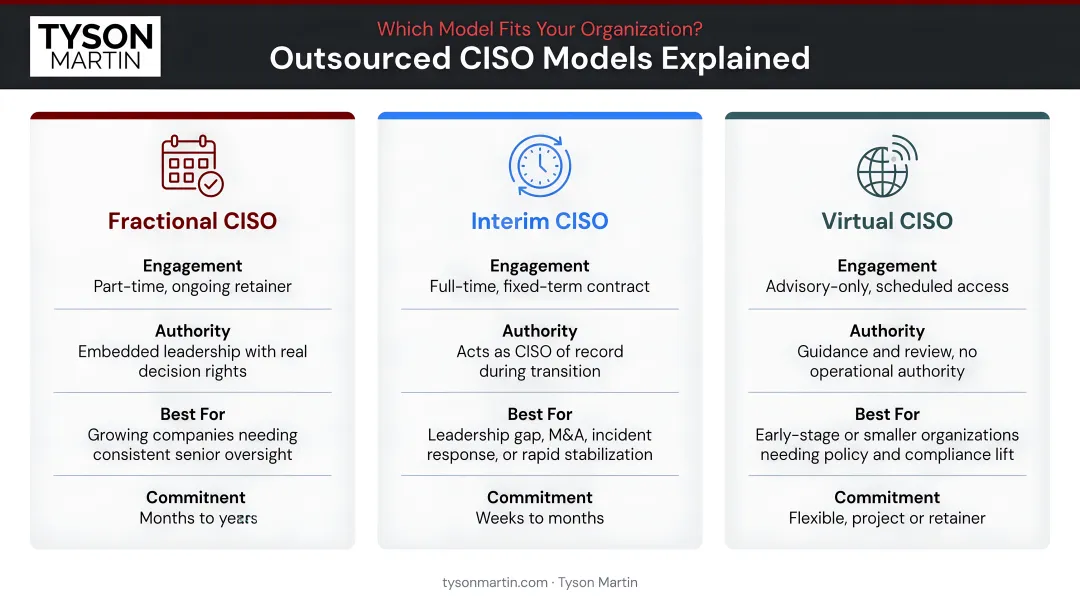 Three outsourced CISO models comparison fractional interim and virtual explained