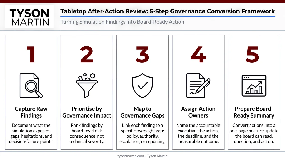 5-element after-action review framework converting simulation findings into governance action