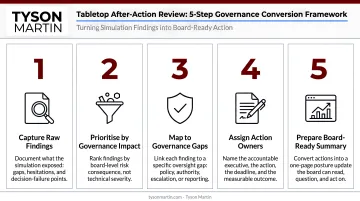 5-element after-action review framework converting simulation findings into governance action