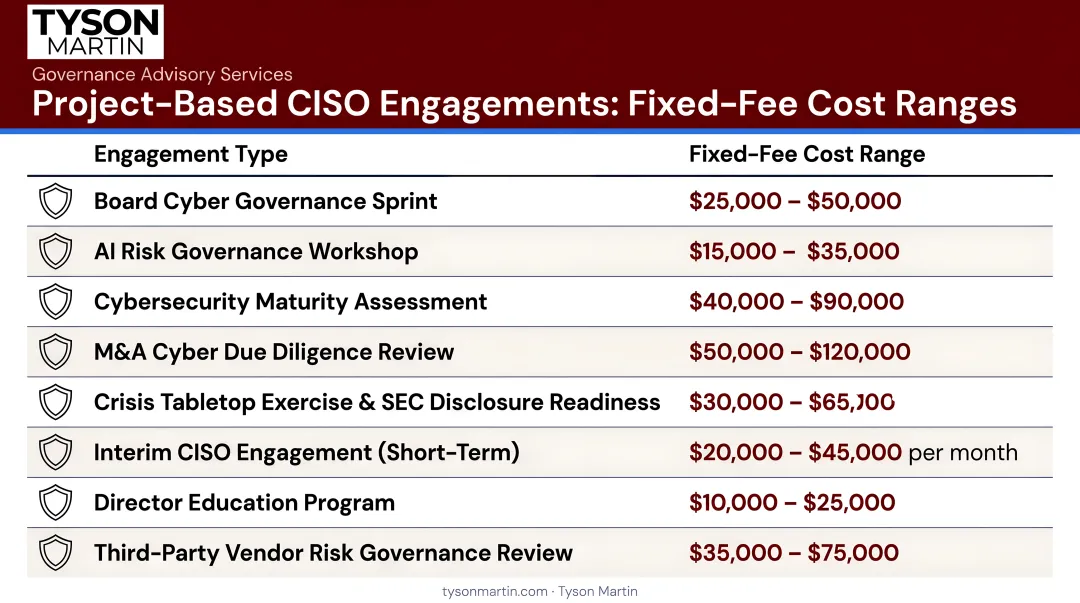 Project-based CISO engagement types and fixed fee cost ranges comparison chart