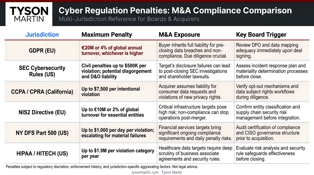 Multi-jurisdiction cyber regulation penalties comparison infographic for M&A compliance
