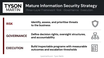 Three-layer mature information security strategy framework risk governance execution
