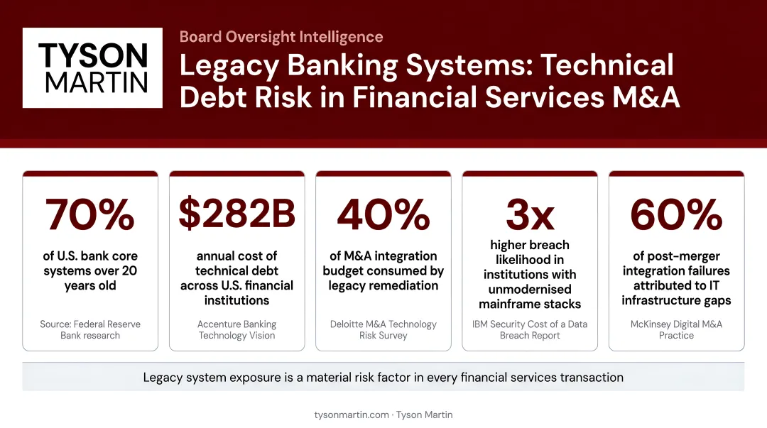 Legacy banking system statistics showing technical debt risk in financial services M&A