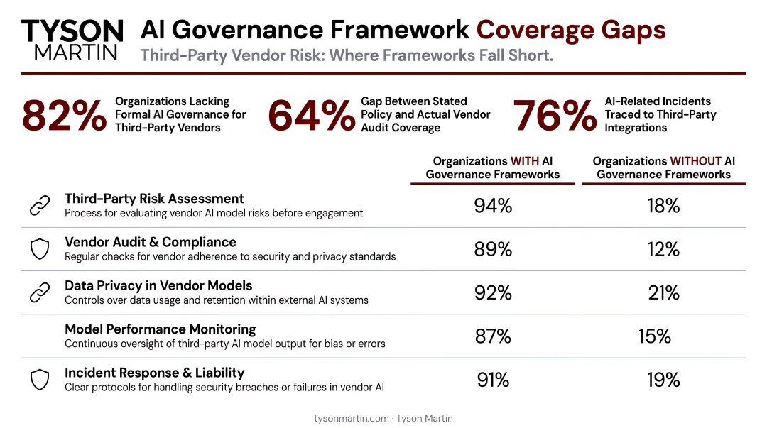 AI governance framework coverage gaps third-party vendor risk statistics comparison chart