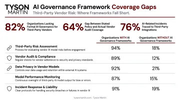 AI governance framework coverage gaps third-party vendor risk statistics comparison chart