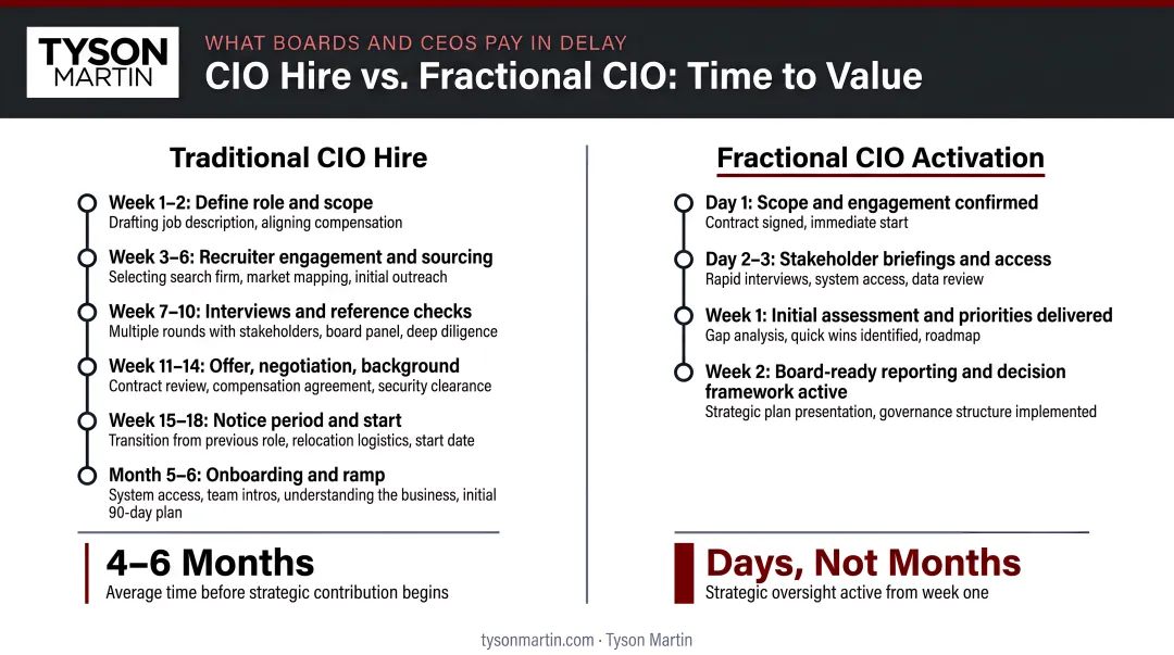CIO hiring timeline versus fractional CIO activation speed comparison infographic