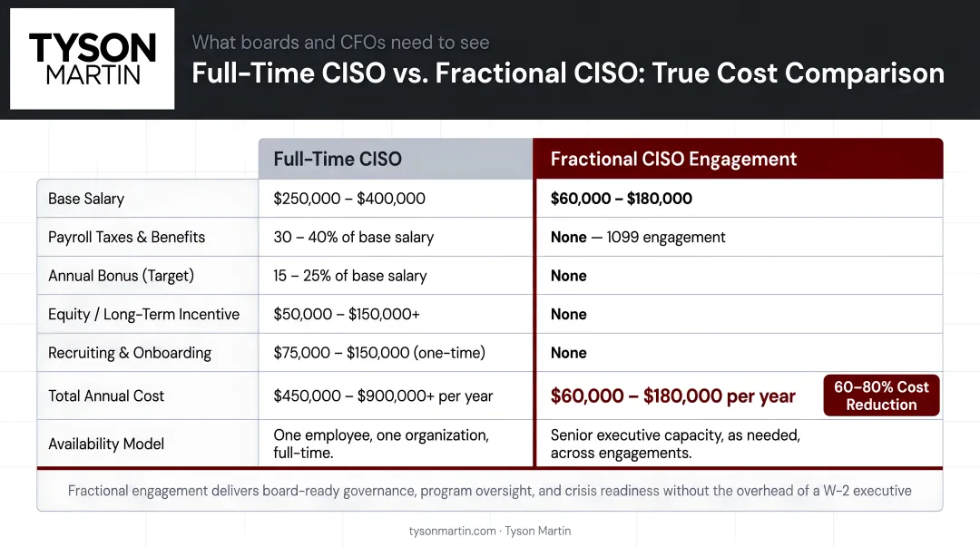 Full-time CISO cost versus fractional executive engagement cost comparison infographic