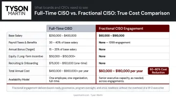 Full-time CISO cost versus fractional executive engagement cost comparison infographic
