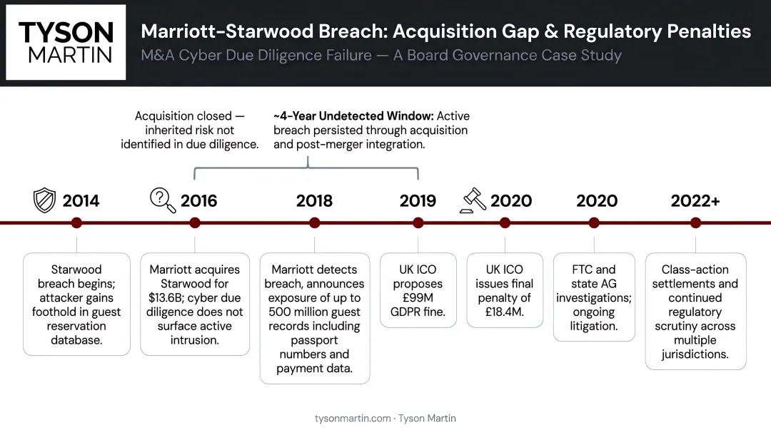 Marriott-Starwood data breach timeline showing acquisition gap and regulatory penalties