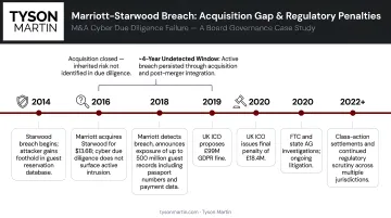 Marriott-Starwood data breach timeline showing acquisition gap and regulatory penalties