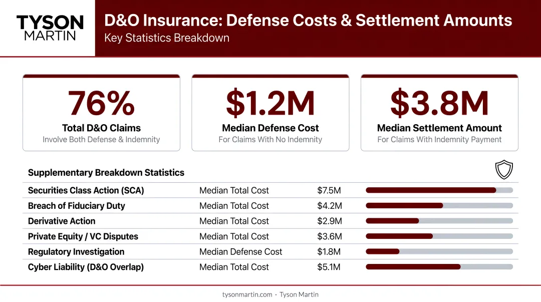 D&O insurance defense costs and settlement amounts key statistics breakdown