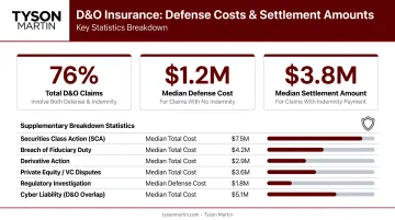 D&amp;O insurance defense costs and settlement amounts key statistics breakdown