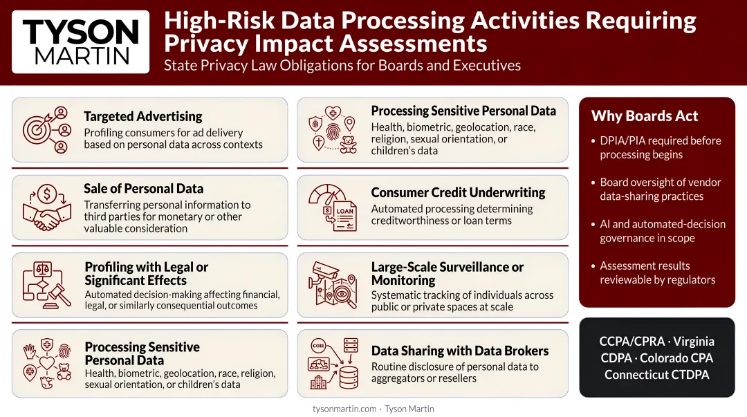 High-risk data processing activities requiring documented privacy assessments under state laws