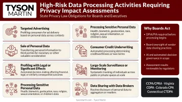 High-risk data processing activities requiring documented privacy assessments under state laws