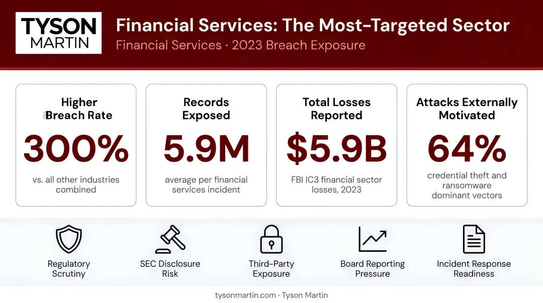Financial services cyber breach statistics 2023 showing industry-leading threat exposure