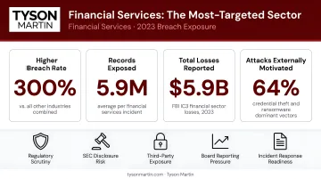 Financial services cyber breach statistics 2023 showing industry-leading threat exposure