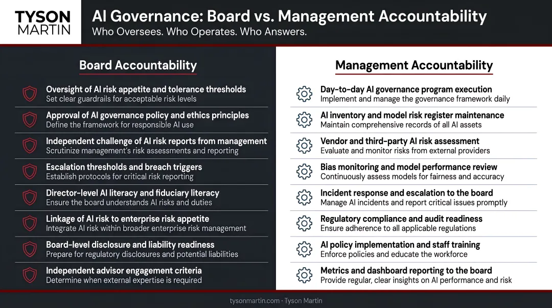 Board versus management AI governance accountability split two-column comparison chart