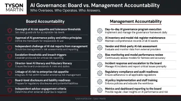 Board versus management AI governance accountability split two-column comparison chart