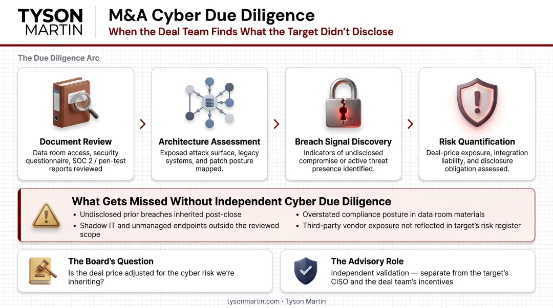 M&A deal team discovering cybersecurity breach risk during due diligence review