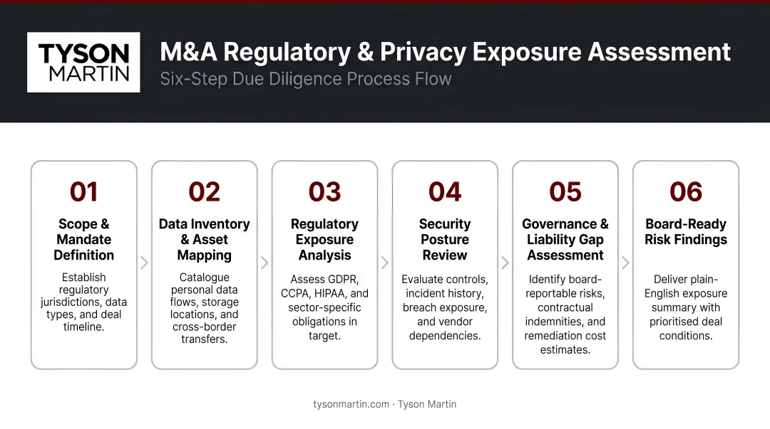 Six-step M&A regulatory and privacy exposure assessment process flow diagram