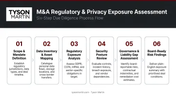 Six-step M&amp;A regulatory and privacy exposure assessment process flow diagram