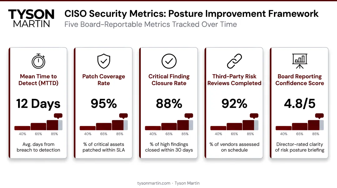 Five key CISO security metrics framework tracking posture improvement over time
