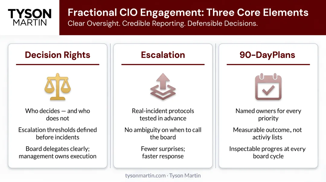 Three core fractional CIO engagement elements decision rights escalation 90-day plans