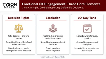 Three core fractional CIO engagement elements decision rights escalation 90-day plans
