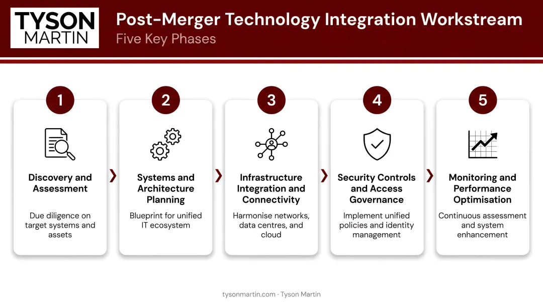 Post-merger technology integration workstream process flow with five key phases