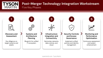 Post-merger technology integration workstream process flow with five key phases