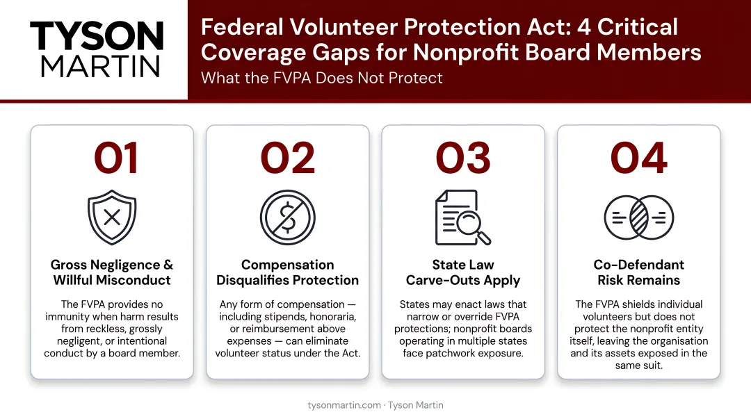 Federal Volunteer Protection Act four critical coverage gaps for nonprofit board members