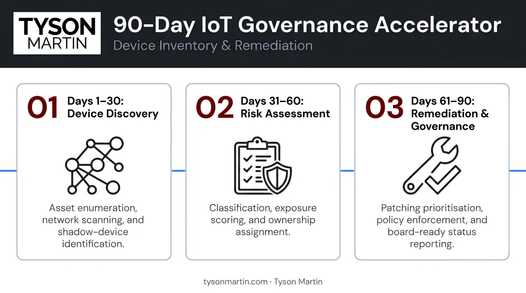 90-day IoT governance accelerator three-step plan for device inventory and remediation