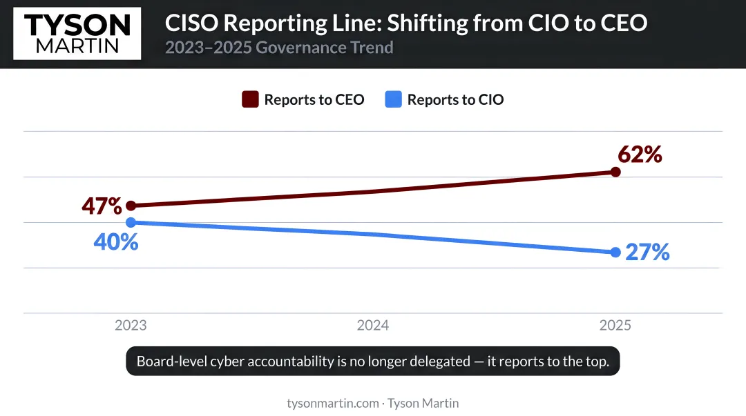 CISO reporting line shift from CIO to CEO 2023 to 2025 trend chart