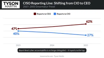 CISO reporting line shift from CIO to CEO 2023 to 2025 trend chart