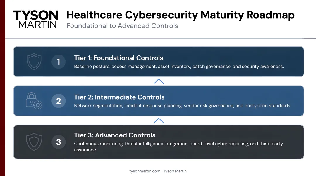Three-tier healthcare cybersecurity maturity roadmap from foundational to advanced controls