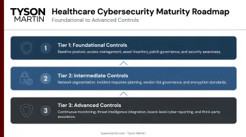 Three-tier healthcare cybersecurity maturity roadmap from foundational to advanced controls