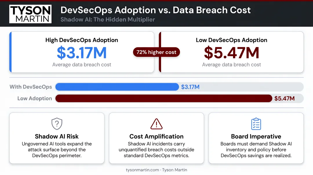 DevSecOps versus low adoption data breach cost comparison infographic with shadow AI impact