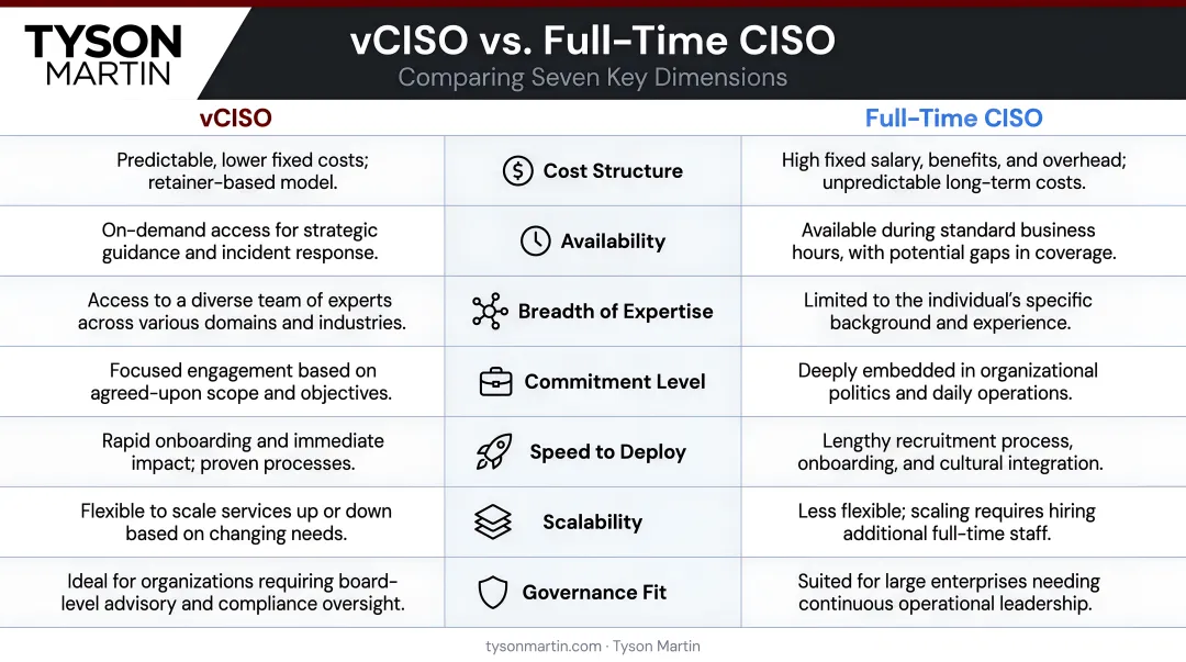 vCISO versus full-time CISO side-by-side comparison across seven key dimensions