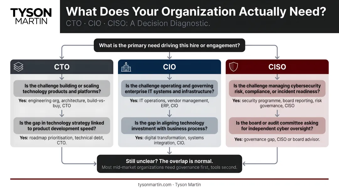 CTO CIO CISO organizational need diagnostic decision framework flowchart
