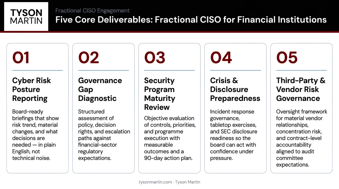 Five core deliverables of a fractional CISO engagement for financial institutions