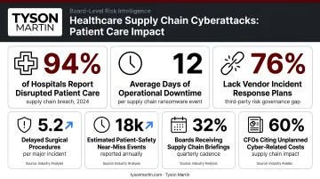 Healthcare supply chain cyberattack impact statistics and patient care disruption data
