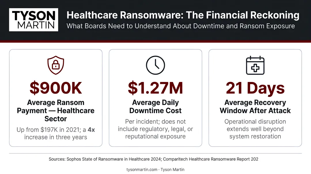 Healthcare ransomware financial impact statistics including ransom payments and daily downtime costs